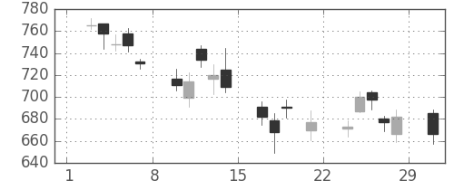 東芝の日足チャート(2008年3月)