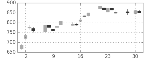 東芝の日足チャート(2008年4月)