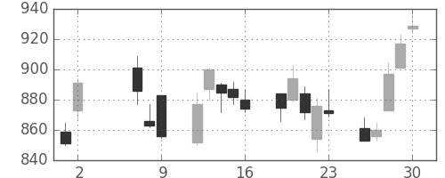 東芝の日足チャート(2008年5月)