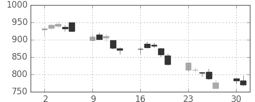 東芝の日足チャート(2008年6月)