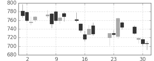 東芝の日足チャート(2008年7月)