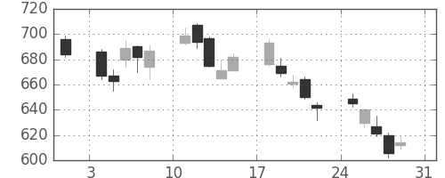 東芝の日足チャート(2008年8月)