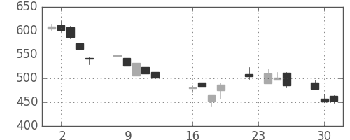 東芝の日足チャート(2008年9月)