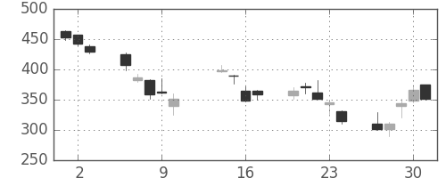 東芝の日足チャート(2008年10月)
