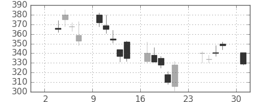 東芝の日足チャート(2008年11月)