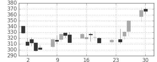 東芝の日足チャート(2008年12月)