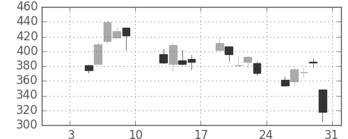 東芝の日足チャート(2009年1月)