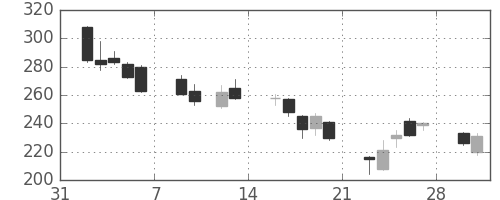 東芝の日足チャート(2009年2月)