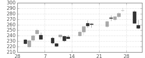 東芝の日足チャート(2009年3月)
