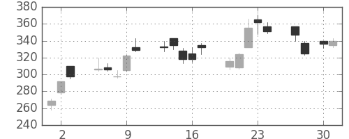東芝の日足チャート(2009年4月)