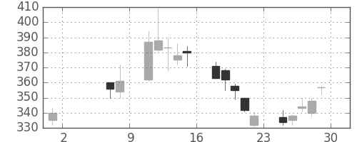 東芝の日足チャート(2009年5月)