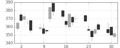 東芝の日足チャート(2009年6月)