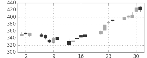 東芝の日足チャート(2009年7月)