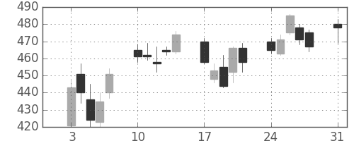 東芝の日足チャート(2009年8月)