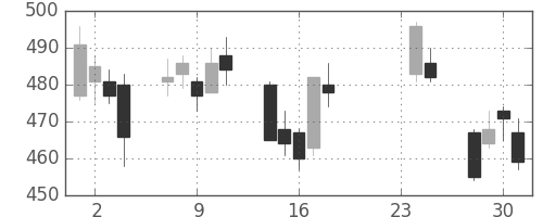 東芝の日足チャート(2009年9月)