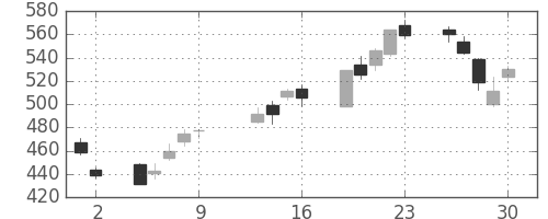 東芝の日足チャート(2009年10月)
