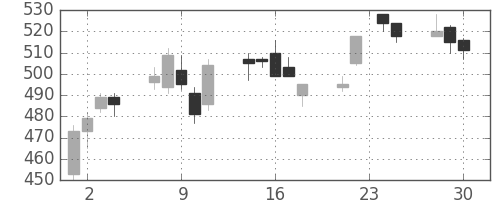 東芝の日足チャート(2009年12月)