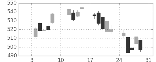 東芝の日足チャート(2010年1月)