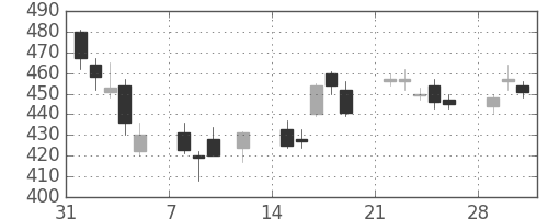東芝の日足チャート(2010年2月)