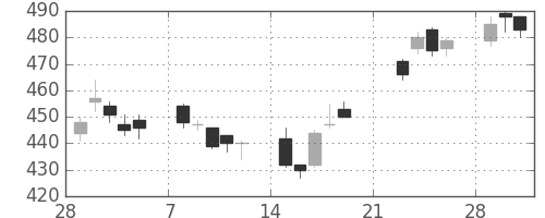 東芝の日足チャート(2010年3月)