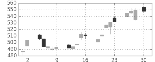 東芝の日足チャート(2010年4月)