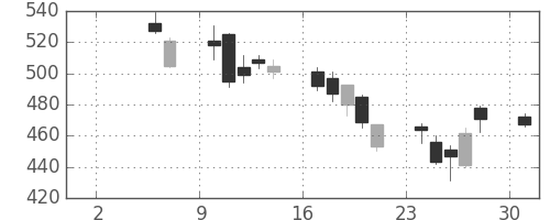 東芝の日足チャート(2010年5月)