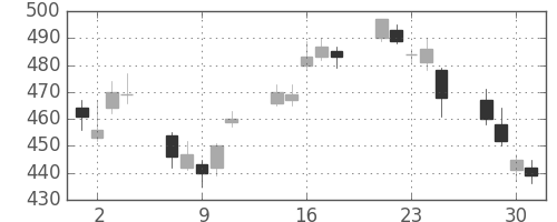 東芝の日足チャート(2010年6月)