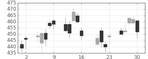 東芝の日足チャート(2010年7月)