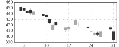 東芝の日足チャート(2010年8月)
