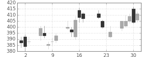東芝の日足チャート(2010年9月)