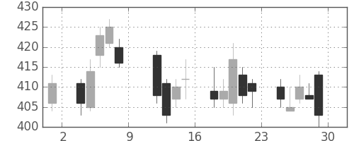 東芝の日足チャート(2010年10月)