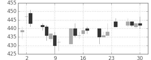 東芝の日足チャート(2010年12月)