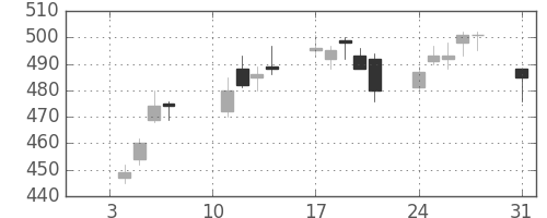 東芝の日足チャート(2011年1月)