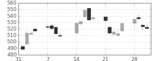 東芝の日足チャート(2011年2月)