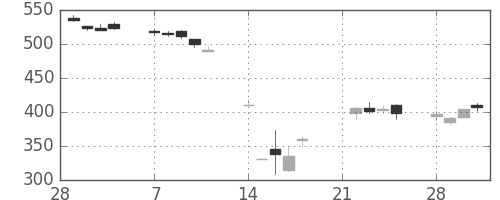 東芝の日足チャート(2011年3月)