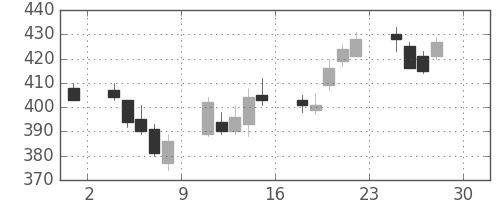 東芝の日足チャート(2011年4月)