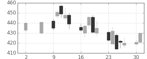 東芝の日足チャート(2011年5月)