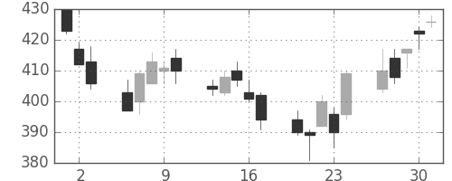 東芝の日足チャート(2011年6月)