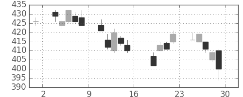 東芝の日足チャート(2011年7月)