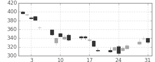 東芝の日足チャート(2011年8月)