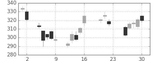 東芝の日足チャート(2011年9月)