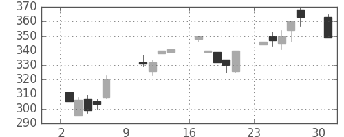 東芝の日足チャート(2011年10月)
