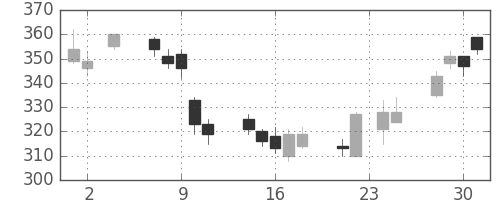 東芝の日足チャート(2011年11月)