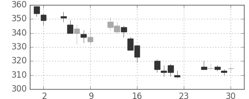 東芝の日足チャート(2011年12月)