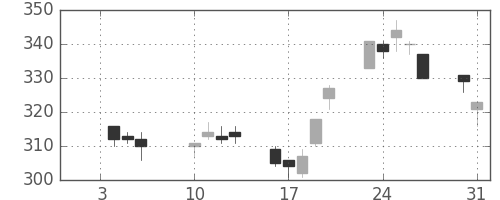 東芝の日足チャート(2012年1月)