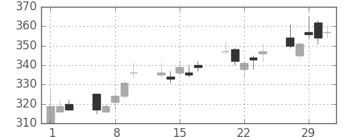 東芝の日足チャート(2012年2月)