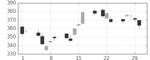 東芝の日足チャート(2012年3月)