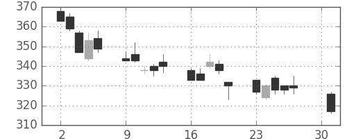 東芝の日足チャート(2012年4月)