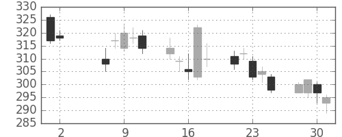 東芝の日足チャート(2012年5月)