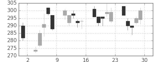 東芝の日足チャート(2012年6月)